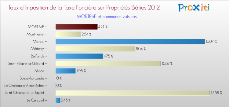 Taux d'imposition de la taxe foncière sur le bati 2012 pour MORTRéE et les communes proches Comparaison des taux d'imposition de la taxe foncière sur le bati 2012 pour MORTRéE et les communes voisines