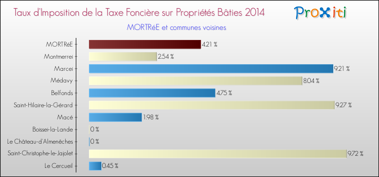 Taux d'imposition de la taxe foncière sur le bati 2014 pour MORTRéE et les communes proches Comparaison des taux d'imposition de la taxe foncière sur le bati 2014 pour MORTRéE et les communes voisines