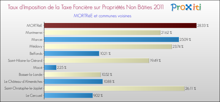 Taux d'imposition de la taxe foncière sur les immeubles et terrains non batis 2011 pour MORTRéE et les communes proches Comparaison des taux d'imposition de la taxe foncière sur les immeubles et terrains non batis 2011 pour MORTRéE et les communes voisines