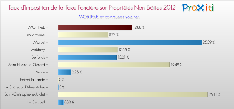 Taux d'imposition de la taxe foncière sur les immeubles et terrains non batis 2012 pour MORTRéE et les communes proches Comparaison des taux d'imposition de la taxe foncière sur les immeubles et terrains non batis 2012 pour MORTRéE et les communes voisines