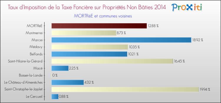 Taux d'imposition de la taxe foncière sur les immeubles et terrains non batis 2014 pour MORTRéE et les communes proches Comparaison des taux d'imposition de la taxe foncière sur les immeubles et terrains non batis 2014 pour MORTRéE et les communes voisines
