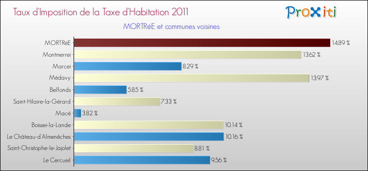 Taux d'imposition de la taxe d'habitation 2011 pour MORTRéE et les communes proches Comparaison des taux d'imposition de la taxe d'habitation 2011 pour MORTRéE et les communes voisines