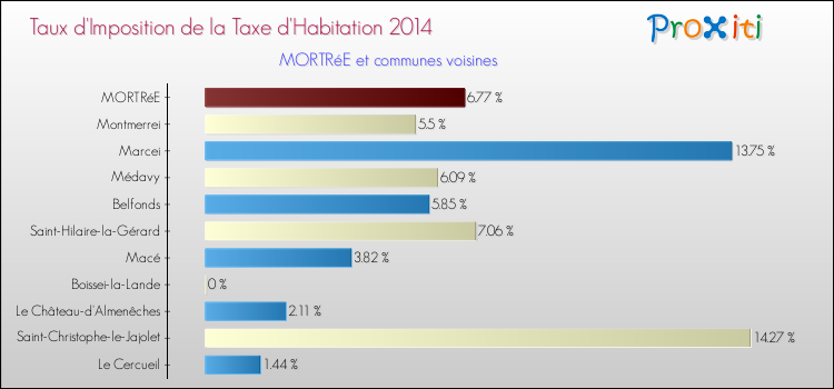 Taux d'imposition de la taxe d'habitation 2014 pour MORTRéE et les communes proches Comparaison des taux d'imposition de la taxe d'habitation 2014 pour MORTRéE et les communes voisines