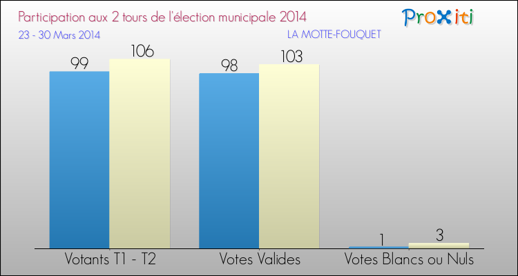 Participation comparée des 2 tours des Elections Municipales 2014 de la commune de LA MOTTE-FOUQUET Elections Municipales 2014 - Participation comparée des 2 tours pour la commune de LA MOTTE-FOUQUET
