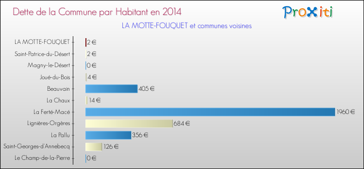 Dette par habitant de la commune en 2014 pour LA MOTTE-FOUQUET et les communes proches Comparaison de la dette par habitant de la commune en 2014 pour LA MOTTE-FOUQUET et les communes voisines
