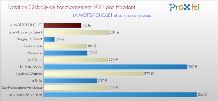Montant des dotations globales de fonctionnement DGF par Habitant pour LA MOTTE-FOUQUET et les communes proches Comparaison des des dotations globales de fonctionnement DGF par habitant pour LA MOTTE-FOUQUET et les communes voisines