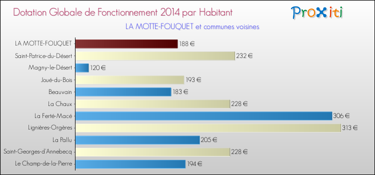 Montant des dotations globales de fonctionnement DGF par Habitant pour LA MOTTE-FOUQUET et les communes proches en 2014. Comparaison des des dotations globales de fonctionnement DGF par habitant pour LA MOTTE-FOUQUET et les communes voisines en 2014.