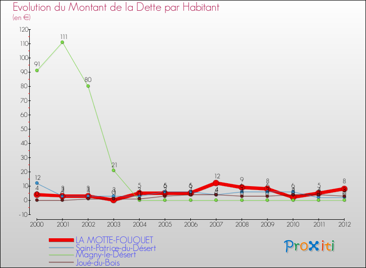 Evolution de la dette par habitant pour la commune de LA MOTTE-FOUQUET et les communes proches de 2000 à 2012 Comparaison de la dette par habitant pour LA MOTTE-FOUQUET et les communes voisines de 2000 à 2012