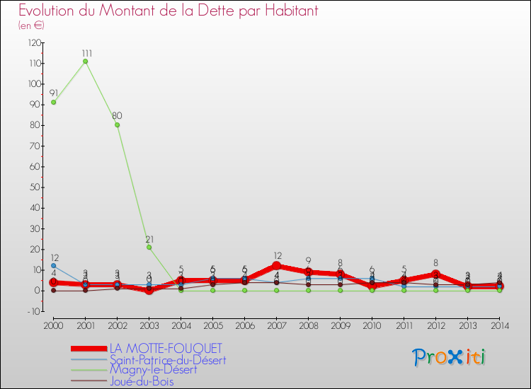 Evolution de la dette par habitant pour la commune de LA MOTTE-FOUQUET et les communes proches de 2000 à 2014 Comparaison de la dette par habitant pour LA MOTTE-FOUQUET et les communes voisines de 2000 à 2014