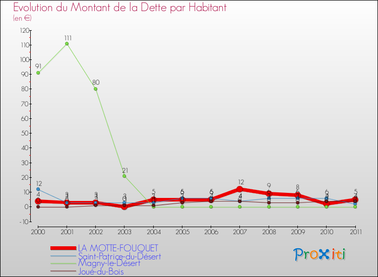 Evolution de la dette par habitant pour la commune de LA MOTTE-FOUQUET et les communes proches Comparaison de la dette par habitant pour LA MOTTE-FOUQUET et les communes voisines