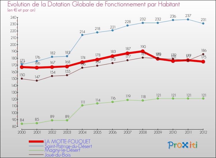 Evolution et montant de la dotation globale de fonctionnement par Habitant pour LA MOTTE-FOUQUET et les communes proches Comparaison des dotations globales de fonctionnement par habitant pour LA MOTTE-FOUQUET et les communes voisines