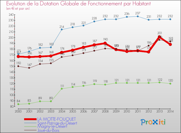 Evolution et montant de la dotation globale de fonctionnement par Habitant pour LA MOTTE-FOUQUET et les communes proches de 2000 à 2014. Comparaison des dotations globales de fonctionnement par habitant pour LA MOTTE-FOUQUET et les communes voisines de 2000 à 2014.