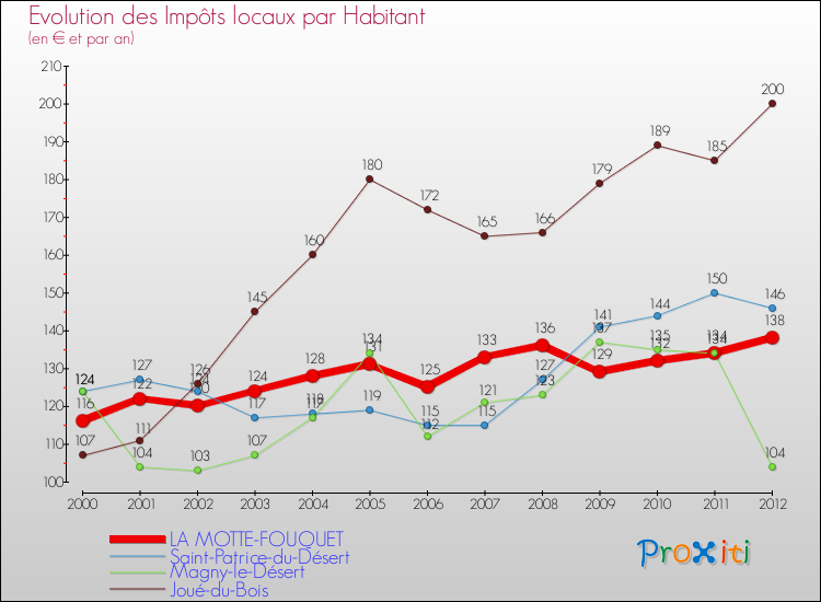 Evolution et montant des impôts locaux par Habitant pour LA MOTTE-FOUQUET et les communes proches Comparaison des impôts locaux par habitant pour LA MOTTE-FOUQUET et les communes voisines