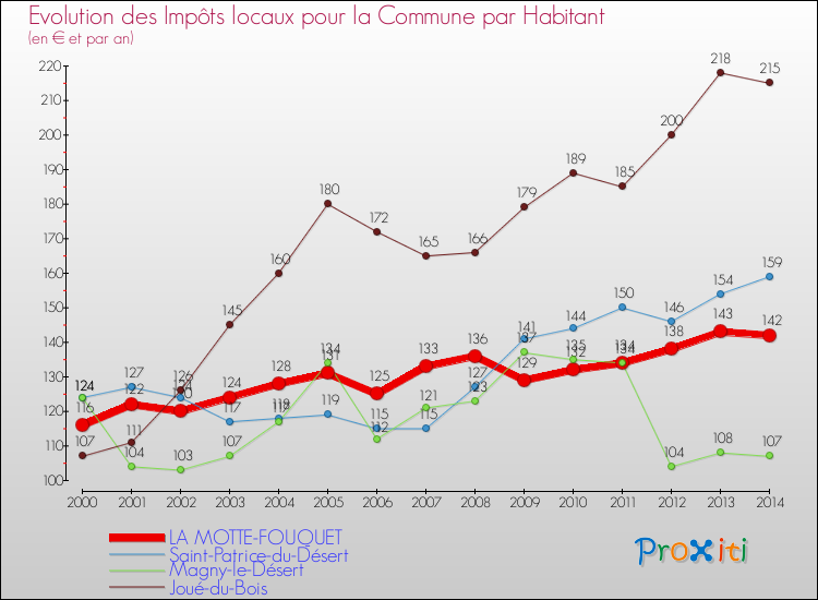 Evolution et montant des impôts locaux par Habitant pour LA MOTTE-FOUQUET et les communes proches de 2000 à 2014 Comparaison des impôts locaux par habitant pour LA MOTTE-FOUQUET et les communes voisines de 2000 à 2014