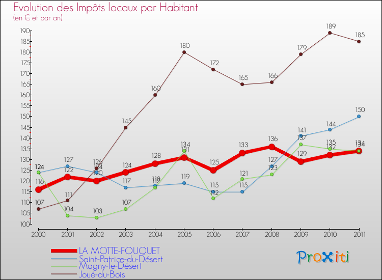 Evolution et montant des impôts locaux par Habitant pour LA MOTTE-FOUQUET et les communes proches Comparaison des impôts locaux par habitant pour LA MOTTE-FOUQUET et les communes voisines