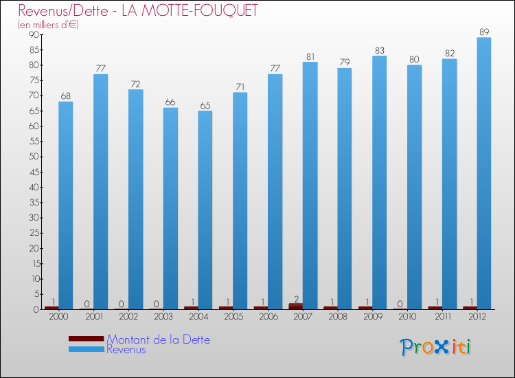 Evolution comparée de la dette et des revenus pour la commune de LA MOTTE-FOUQUET de 2000 à 2012 Comparaison de la dette et des revenus pour LA MOTTE-FOUQUET de 2000 à 2012