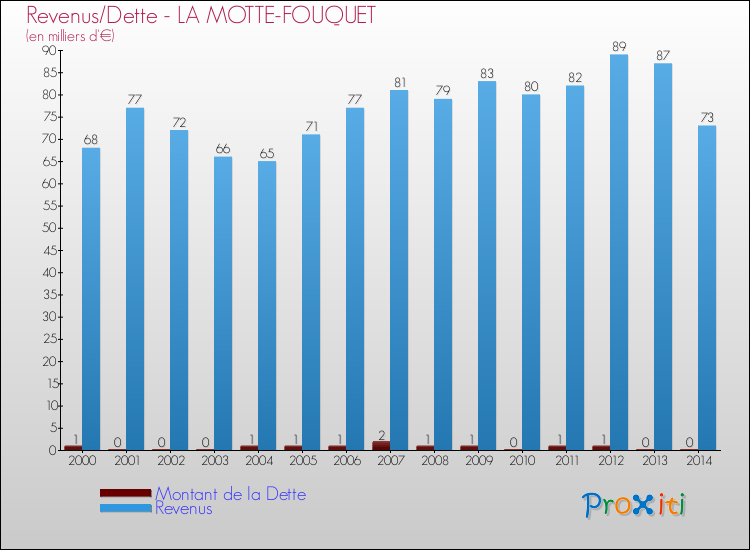 Evolution comparée de la dette et des revenus pour la commune de LA MOTTE-FOUQUET de 2000 à 2014 Comparaison de la dette et des revenus pour LA MOTTE-FOUQUET de 2000 à 2014