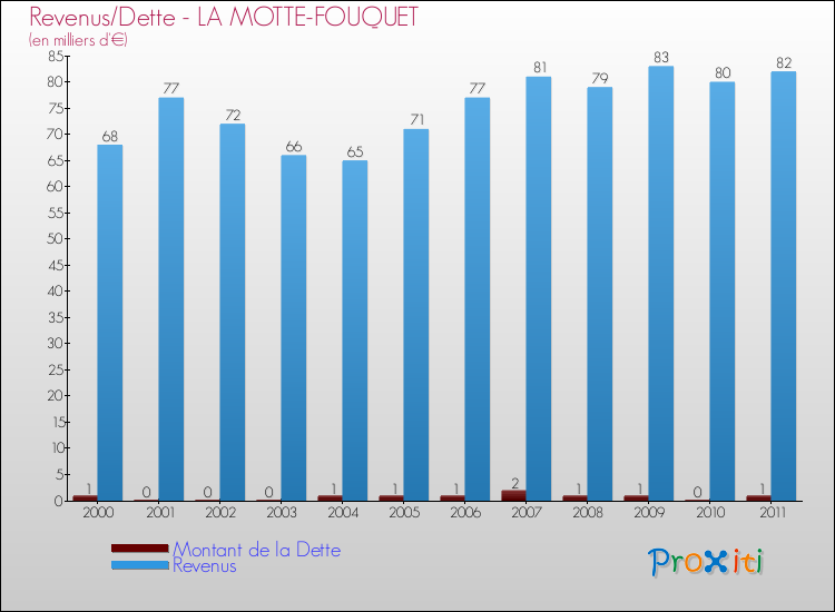 Evolution comparée de la dette et des revenus pour la commune de LA MOTTE-FOUQUET de 2000 à 2011 Comparaison de la dette et des revenus pour LA MOTTE-FOUQUET de 2000 à 2011