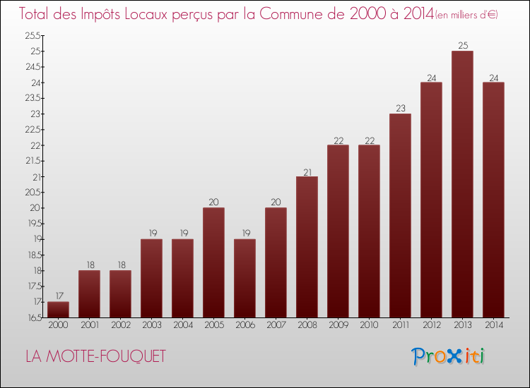Evolution des Impôts Locaux pour la commune de LA MOTTE-FOUQUET de 2000 à 2014 Evolution des Impôts Locaux pour LA MOTTE-FOUQUET de 2000 à 2014