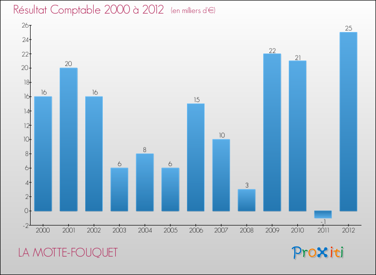 Evolution du résultat comptable pour la commune de LA MOTTE-FOUQUET de 2000 à 2012 Evolution du résultat comptable pour LA MOTTE-FOUQUET de 2000 à 2012