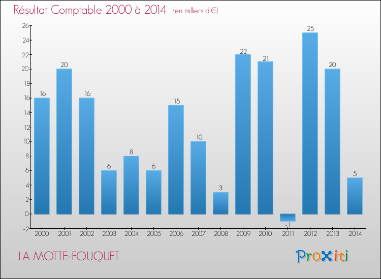 Evolution du résultat comptable pour la commune de LA MOTTE-FOUQUET de 2000 à 2014 Evolution du résultat comptable pour LA MOTTE-FOUQUET de 2000 à 2014