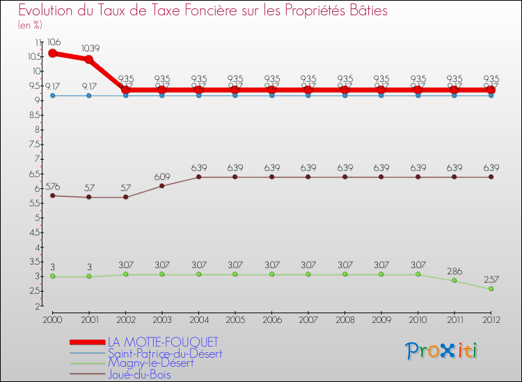 Evolution du taux de la taxe foncière sur le bati pour LA MOTTE-FOUQUET et les communes proches de 2000 à 2012 Comparaison des taux de taxe foncière sur le bati pour LA MOTTE-FOUQUET et les communes voisines de 2000 à 2012