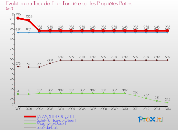 Evolution du taux de la taxe foncière sur le bati pour LA MOTTE-FOUQUET et les communes proches de 2000 à 2014 Comparaison des taux de taxe foncière sur le bati pour LA MOTTE-FOUQUET et les communes voisines de 2000 à 2014