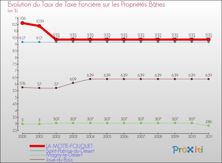 Evolution du taux de la taxe foncière sur le bati pour LA MOTTE-FOUQUET et les communes proches Comparaison des taux de taxe foncière sur le bati pour LA MOTTE-FOUQUET et les communes voisines