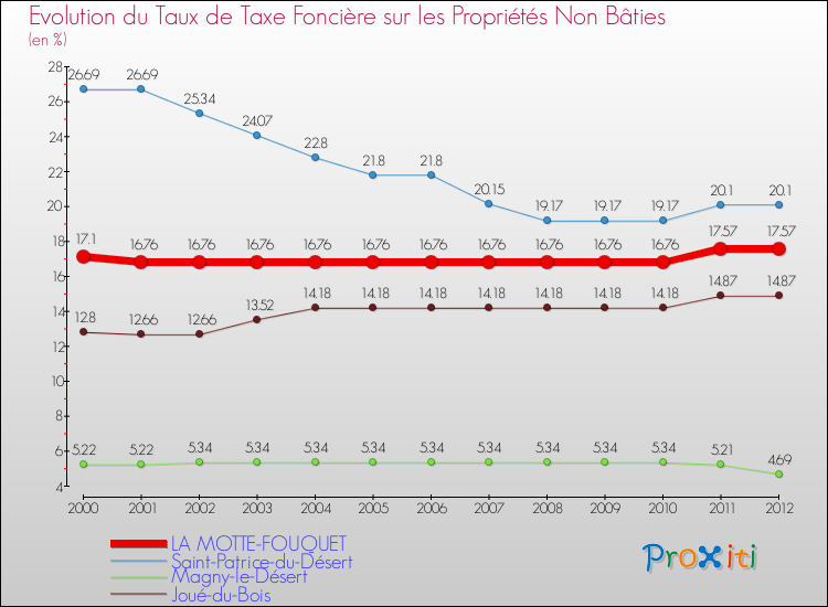 Evolution du taux de la taxe foncière sur les immeubles et terrains non batis pour LA MOTTE-FOUQUET et les communes proches de 2000 à 2012 Comparaison des taux de la taxe foncière sur les immeubles et terrains non batis pour LA MOTTE-FOUQUET et les communes voisines de 2000 à 2012