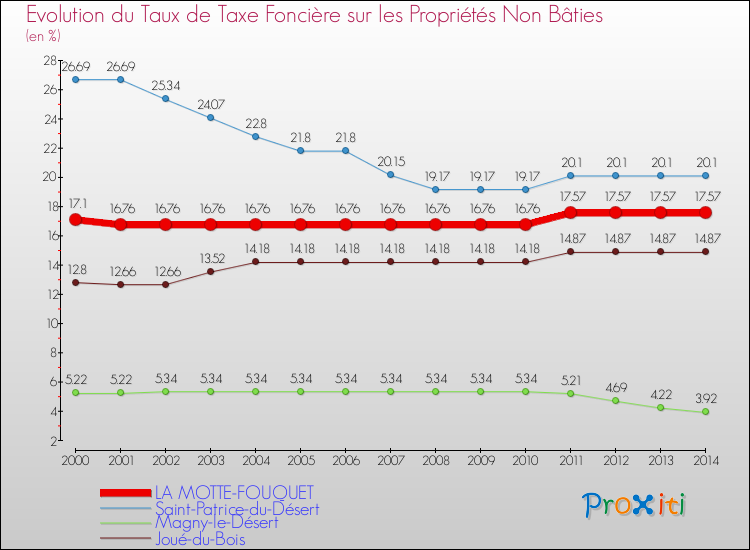 Evolution du taux de la taxe foncière sur les immeubles et terrains non batis pour LA MOTTE-FOUQUET et les communes proches de 2000 à 2014 Comparaison des taux de la taxe foncière sur les immeubles et terrains non batis pour LA MOTTE-FOUQUET et les communes voisines de 2000 à 2014
