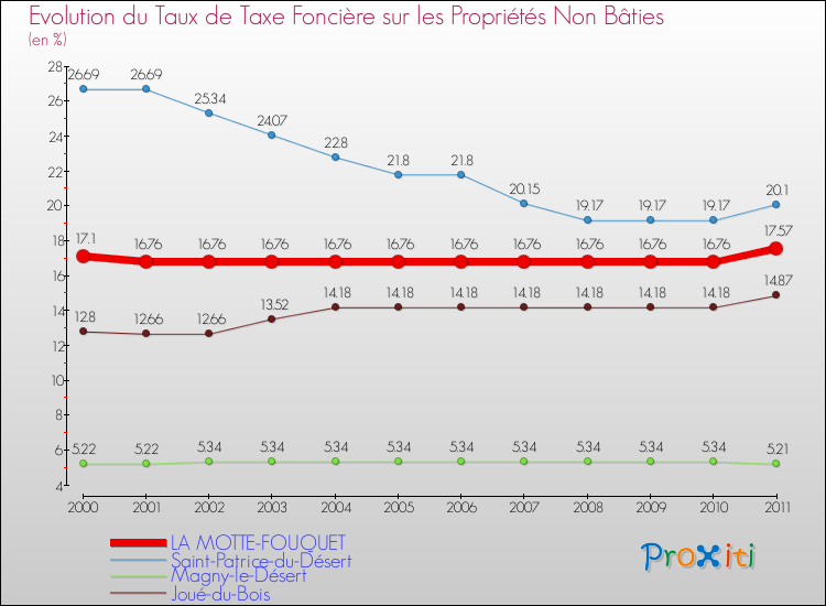 Evolution du taux de la taxe foncière sur les immeubles et terrains non batis pour LA MOTTE-FOUQUET et les communes proches Comparaison des taux de la taxe foncière sur les immeubles et terrains non batis pour LA MOTTE-FOUQUET et les communes voisines