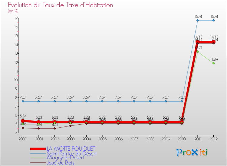 Evolution du taux de la taxe d'habitation pour LA MOTTE-FOUQUET et les communes proches Comparaison des taux de la taxe d'habitation pour LA MOTTE-FOUQUET et les communes voisines