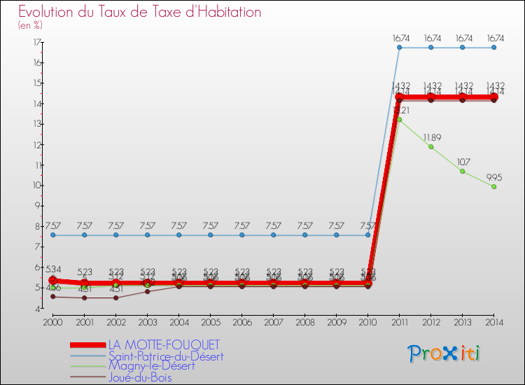 Evolution du taux de la taxe d'habitation pour LA MOTTE-FOUQUET et les communes proches de 2000 à 2014 Comparaison des taux de la taxe d'habitation pour LA MOTTE-FOUQUET et les communes voisines de 2000 à 2014