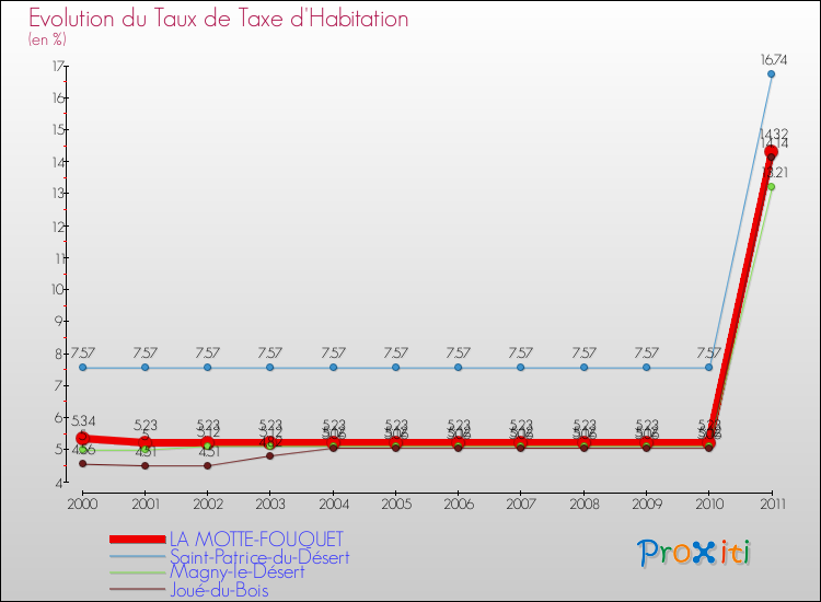 Evolution du taux de la taxe d'habitation pour LA MOTTE-FOUQUET et les communes proches Comparaison des taux de la taxe d'habitation pour LA MOTTE-FOUQUET et les communes voisines