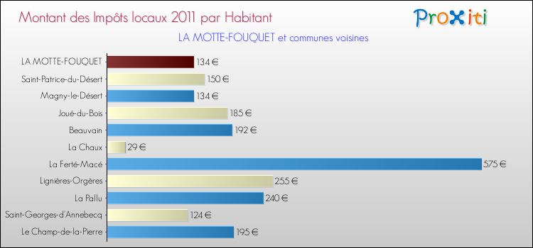 Montant des impôts locaux par Habitant pour LA MOTTE-FOUQUET et les communes proches Comparaison des impôts locaux par habitant pour LA MOTTE-FOUQUET et les communes voisines