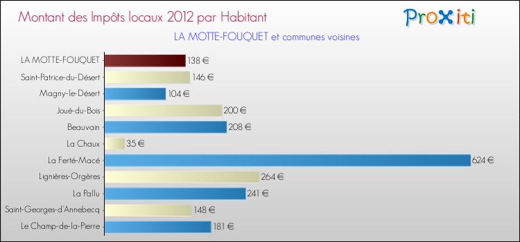 Montant des impôts locaux par Habitant pour LA MOTTE-FOUQUET et les communes proches Comparaison des impôts locaux par habitant pour LA MOTTE-FOUQUET et les communes voisines