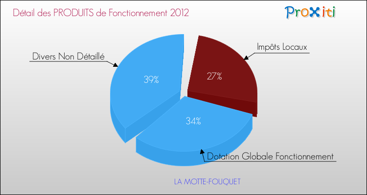 Décomposition du Budget de Fonctionnement 2012 de la commune de LA MOTTE-FOUQUET Budget de Fonctionnement 2012 pour la commune de LA MOTTE-FOUQUET