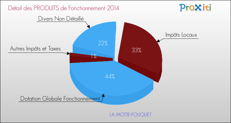 Décomposition du Budget de Fonctionnement 2014 de la commune de LA MOTTE-FOUQUET Budget de Fonctionnement 2014 pour la commune de LA MOTTE-FOUQUET