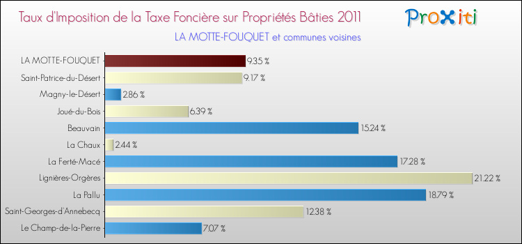 Taux d'imposition de la taxe foncière sur le bati 2011 pour LA MOTTE-FOUQUET et les communes proches Comparaison des taux d'imposition de la taxe foncière sur le bati 2011 pour LA MOTTE-FOUQUET et les communes voisines