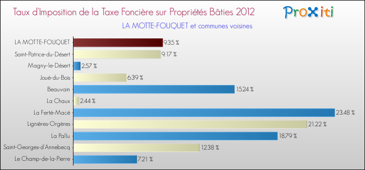 Taux d'imposition de la taxe foncière sur le bati 2012 pour LA MOTTE-FOUQUET et les communes proches Comparaison des taux d'imposition de la taxe foncière sur le bati 2012 pour LA MOTTE-FOUQUET et les communes voisines