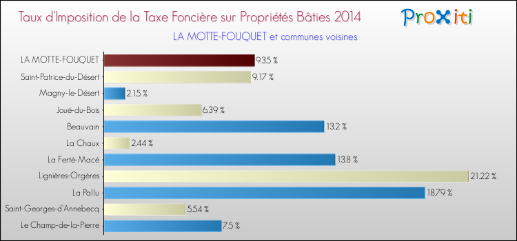 Taux d'imposition de la taxe foncière sur le bati 2014 pour LA MOTTE-FOUQUET et les communes proches Comparaison des taux d'imposition de la taxe foncière sur le bati 2014 pour LA MOTTE-FOUQUET et les communes voisines