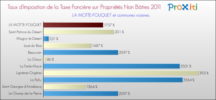 Taux d'imposition de la taxe foncière sur les immeubles et terrains non batis 2011 pour LA MOTTE-FOUQUET et les communes proches Comparaison des taux d'imposition de la taxe foncière sur les immeubles et terrains non batis 2011 pour LA MOTTE-FOUQUET et les communes voisines