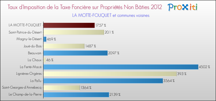 Taux d'imposition de la taxe foncière sur les immeubles et terrains non batis 2012 pour LA MOTTE-FOUQUET et les communes proches Comparaison des taux d'imposition de la taxe foncière sur les immeubles et terrains non batis 2012 pour LA MOTTE-FOUQUET et les communes voisines