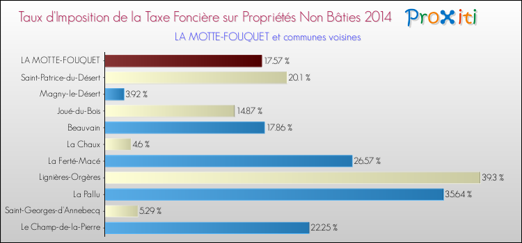 Taux d'imposition de la taxe foncière sur les immeubles et terrains non batis 2014 pour LA MOTTE-FOUQUET et les communes proches Comparaison des taux d'imposition de la taxe foncière sur les immeubles et terrains non batis 2014 pour LA MOTTE-FOUQUET et les communes voisines
