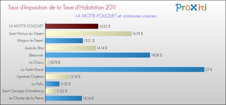 Taux d'imposition de la taxe d'habitation 2011 pour LA MOTTE-FOUQUET et les communes proches Comparaison des taux d'imposition de la taxe d'habitation 2011 pour LA MOTTE-FOUQUET et les communes voisines