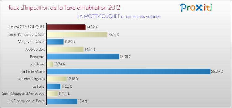 Taux d'imposition de la taxe d'habitation 2012 pour LA MOTTE-FOUQUET et les communes proches Comparaison des taux d'imposition de la taxe d'habitation 2012 pour LA MOTTE-FOUQUET et les communes voisines