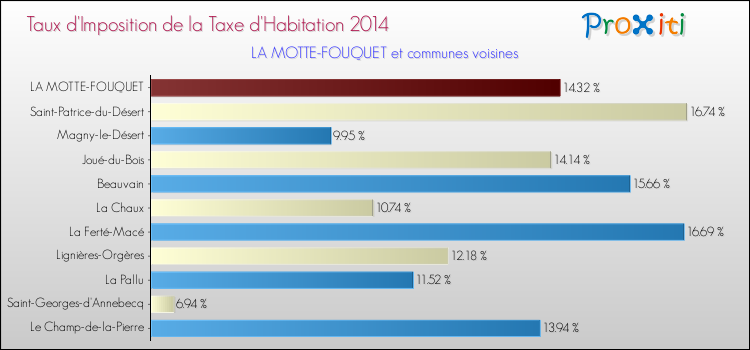 Taux d'imposition de la taxe d'habitation 2014 pour LA MOTTE-FOUQUET et les communes proches Comparaison des taux d'imposition de la taxe d'habitation 2014 pour LA MOTTE-FOUQUET et les communes voisines
