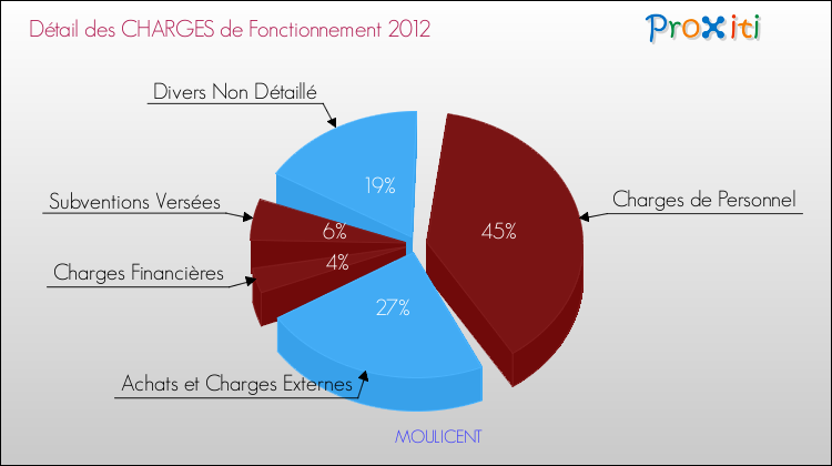 Décomposition des Charges de Fonctionnement 2012 de la commune de MOULICENT Charges de Fonctionnement 2012 pour la commune de MOULICENT