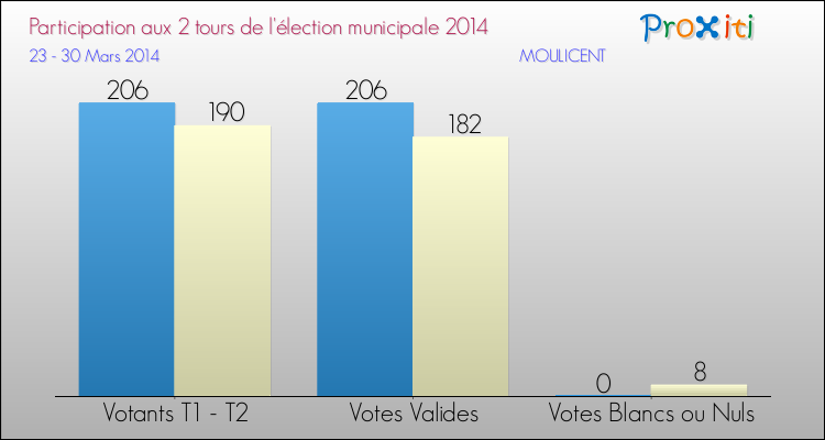 Participation comparée des 2 tours des Elections Municipales 2014 de la commune de MOULICENT Elections Municipales 2014 - Participation comparée des 2 tours pour la commune de MOULICENT