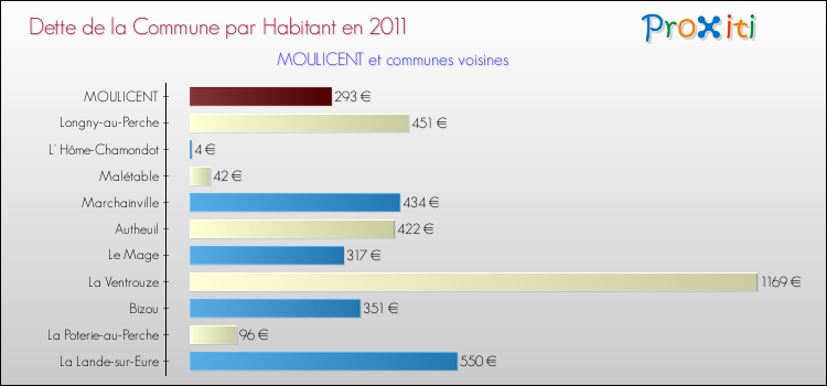 Dette par habitant de la commune en 2011 pour MOULICENT et les communes proches Comparaison de la dette par habitant de la commune en 2011 pour MOULICENT et les communes voisines